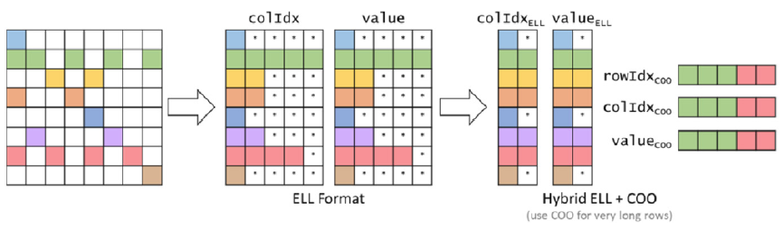 <span class="figure-number">Figure 4: </span>ELL-COO Format (<a href="#citeproc_bib_item_1">Hwu, Kirk, and El Hajj 2022</a>).