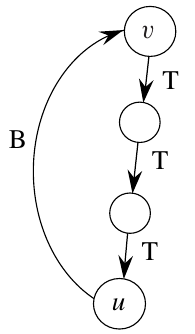 <span class="figure-number">Figure 1: </span>A back edge between edges (u) and (v) (<a href="#citeproc_bib_item_1">Cormen et al. 2022</a>).