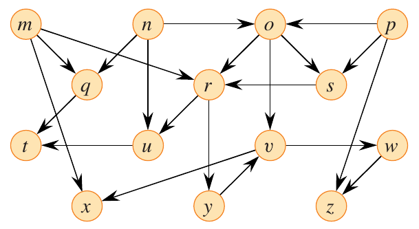 <span class="figure-number">Figure 2: </span>DAG for topological sorting. Figure 20.8 from (<a href="#citeproc_bib_item_1">Cormen et al. 2022</a>).