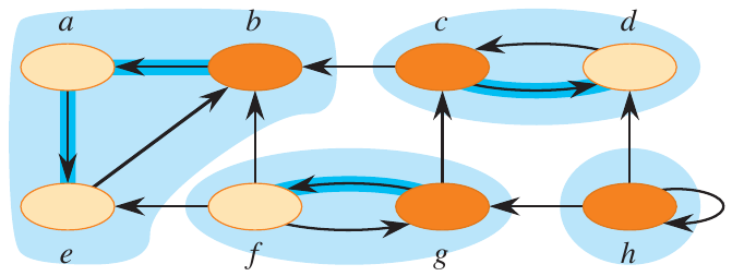 <span class="figure-number">Figure 3: </span>Strongly connected components of a directed graph (<a href="#citeproc_bib_item_1">Cormen et al. 2022</a>).