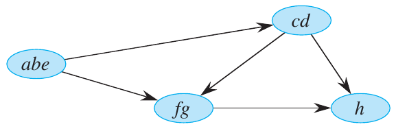 <span class="figure-number">Figure 4: </span>Component graph of the DAG from above (<a href="#citeproc_bib_item_1">Cormen et al. 2022</a>).