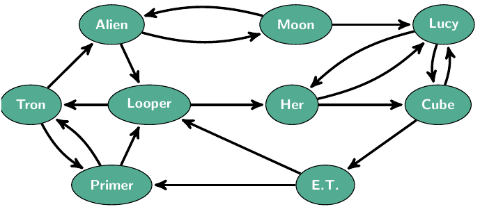 <span class="figure-number">Figure 5: </span>A recommender graph (<a href="#citeproc_bib_item_2">Lamprecht, Strohmaier, and Helic 2017</a>).