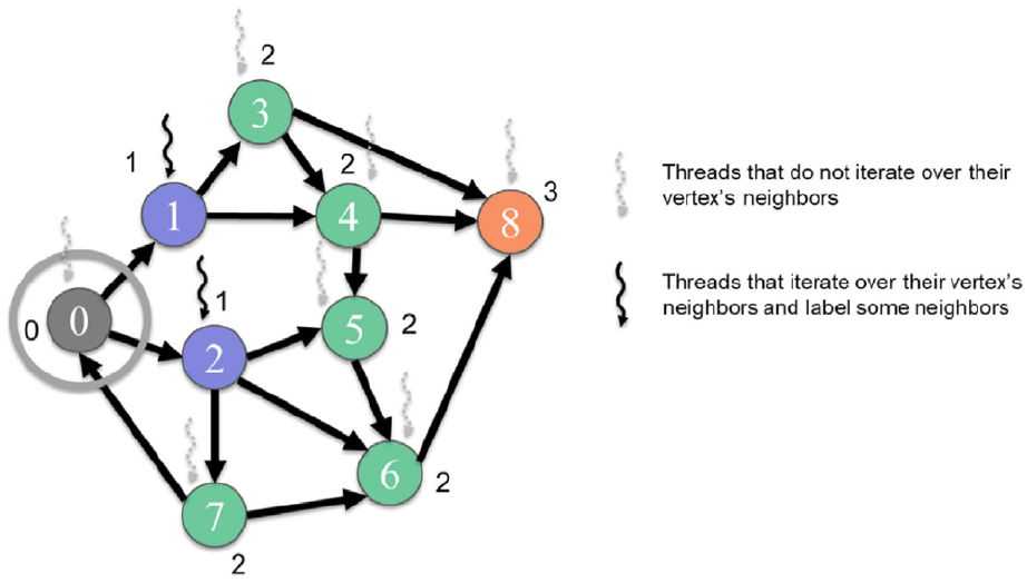 <span class="figure-number">Figure 1: </span>Vertex-centric _push_ BFS traversal from level 1 to level 2 (<a href="#citeproc_bib_item_1">Hwu, Kirk, and El Hajj 2022</a>).