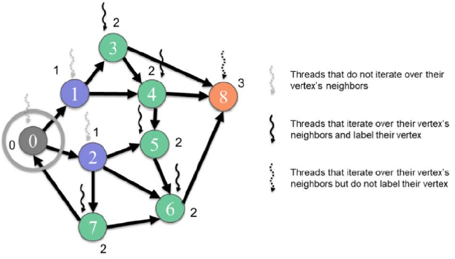 <span class="figure-number">Figure 2: </span>Vertex-centric _pull_ BFS traversal from level 1 to level 2 (<a href="#citeproc_bib_item_1">Hwu, Kirk, and El Hajj 2022</a>).