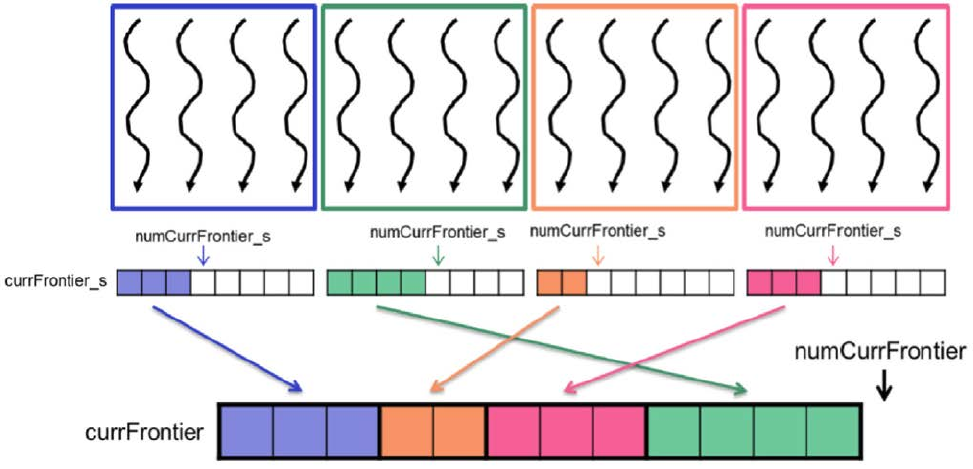 <span class="figure-number">Figure 3: </span>Privatized frontier for BFS traversal (<a href="#citeproc_bib_item_1">Hwu, Kirk, and El Hajj 2022</a>).