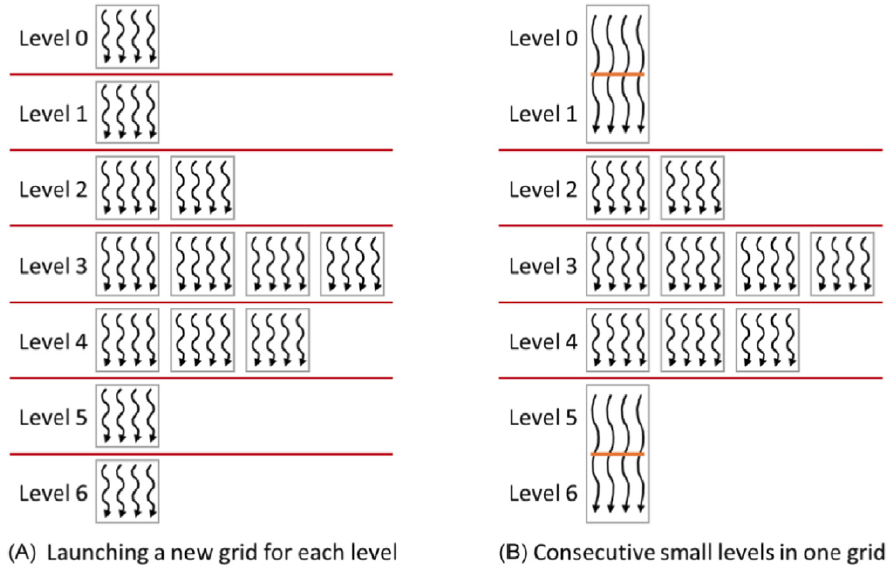 <span class="figure-number">Figure 4: </span>Reducing launch overhead by handling multiple levels in a single kernel (<a href="#citeproc_bib_item_1">Hwu, Kirk, and El Hajj 2022</a>).