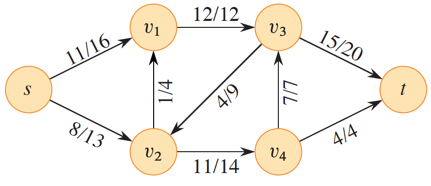 <span class="figure-number">Figure 1: </span>A flow network. Each edge depicts (f(u,v)/c(u,v)), the flow and capacity (<a href="#citeproc_bib_item_1">Cormen et al. 2022</a>).