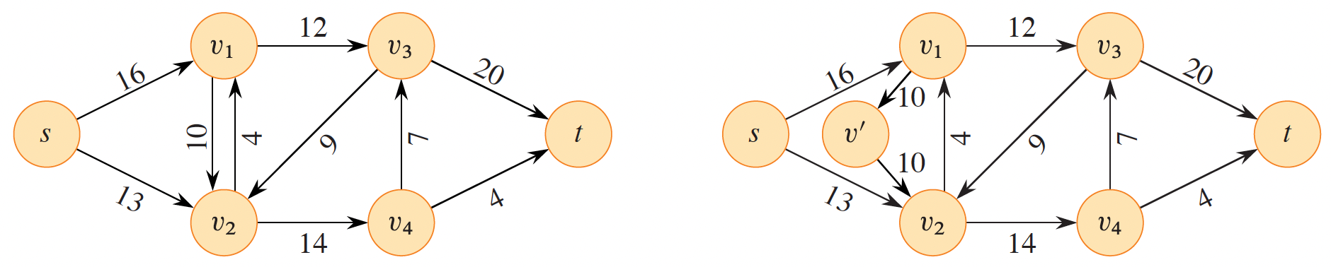 <span class="figure-number">Figure 2: </span>Addressing antiparallel edges in a flow network (<a href="#citeproc_bib_item_1">Cormen et al. 2022</a>).