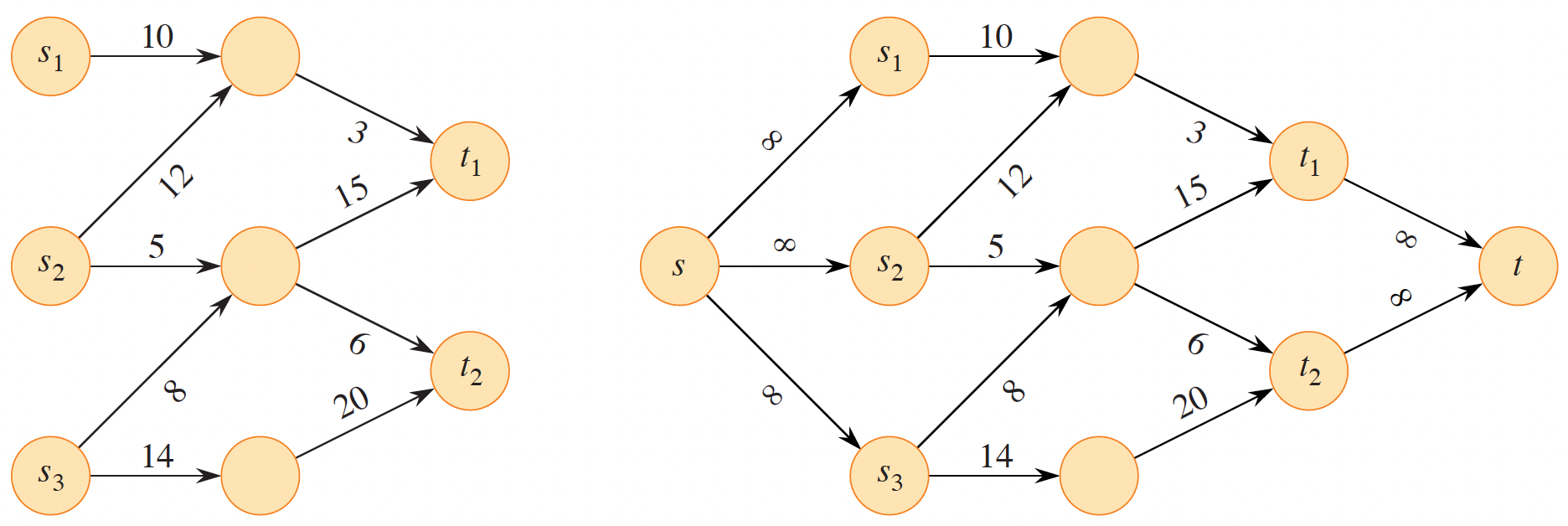 <span class="figure-number">Figure 3: </span>Assing a supersource and supersink to a graph with multiple sources and sinks (<a href="#citeproc_bib_item_1">Cormen et al. 2022</a>).