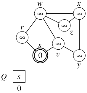 <span class="figure-number">Figure 3: </span>Graph for BFS exercise from Cormen et al.