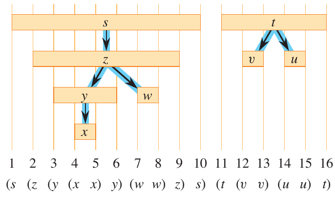 <span class="figure-number">Figure 5: </span>Example of parenthesis structure from Cormen et al.