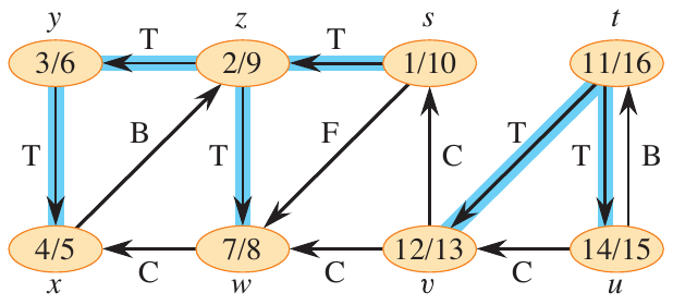 <span class="figure-number">Figure 6: </span>DFS forest from Cormen et al.