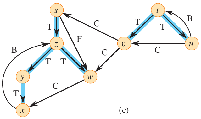 <span class="figure-number">Figure 7: </span>DFS forest from Cormen et al.