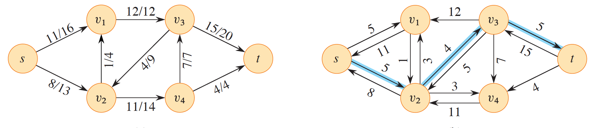 <span class="figure-number">Figure 4: </span>A flow network and its residual network (<a href="#citeproc_bib_item_1">Cormen et al. 2022</a>).