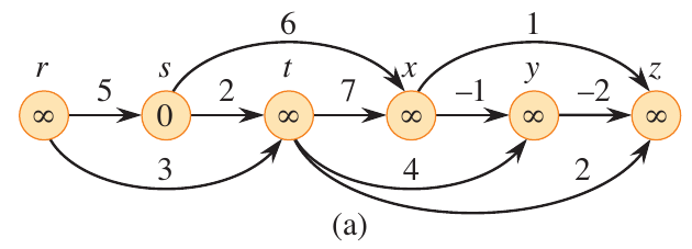 <span class="figure-number">Figure 3: </span>Figure 22.5 from (<a href="#citeproc_bib_item_1">Cormen et al. 2022</a>).