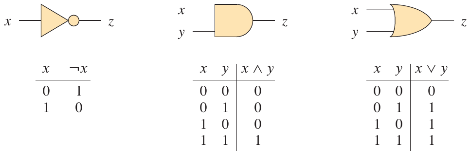 <span class="figure-number">Figure 2: </span>Definitions for the gates in the circuit from Figure 34.7 (<a href="#citeproc_bib_item_1">Cormen et al. 2022</a>).