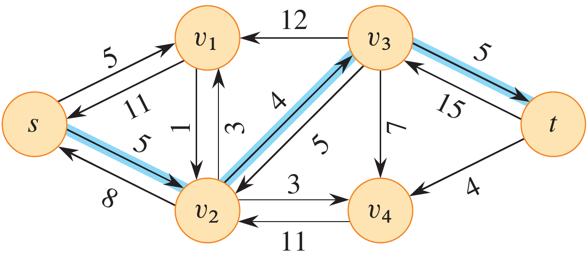 <span class="figure-number">Figure 5: </span>An augmenting path in a flow network (<a href="#citeproc_bib_item_1">Cormen et al. 2022</a>).