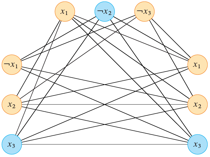 <span class="figure-number">Figure 3: </span>Graph constructed from the 3SAT formula (phi) (<a href="#citeproc_bib_item_1">Cormen et al. 2022</a>).