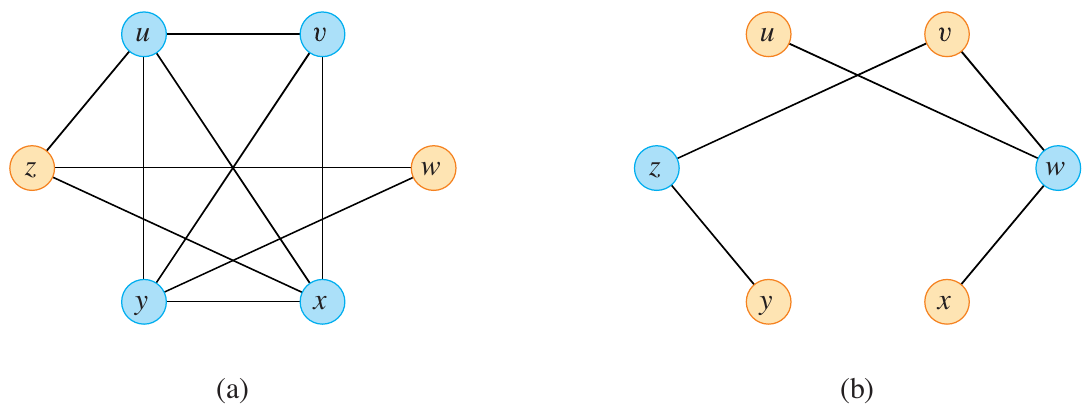 <span class="figure-number">Figure 5: </span>Graph (G) and its complement (overline{G}) (<a href="#citeproc_bib_item_1">Cormen et al. 2022</a>).