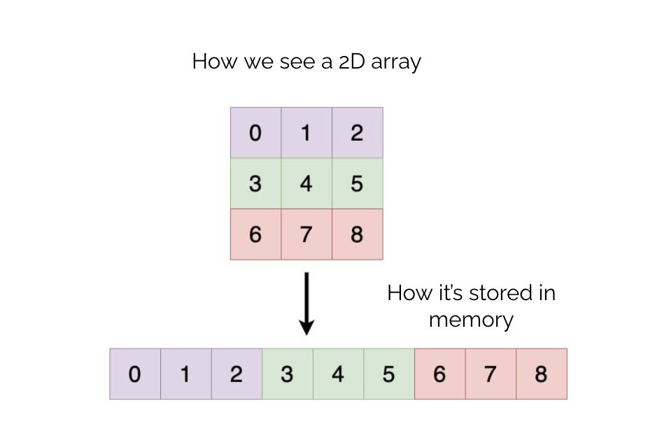 <span class="figure-number">Figure 2: </span>Array elements are contiguous ([Misha's Thread](https://x.com/MishaLaskin/status/1478500251376009220))