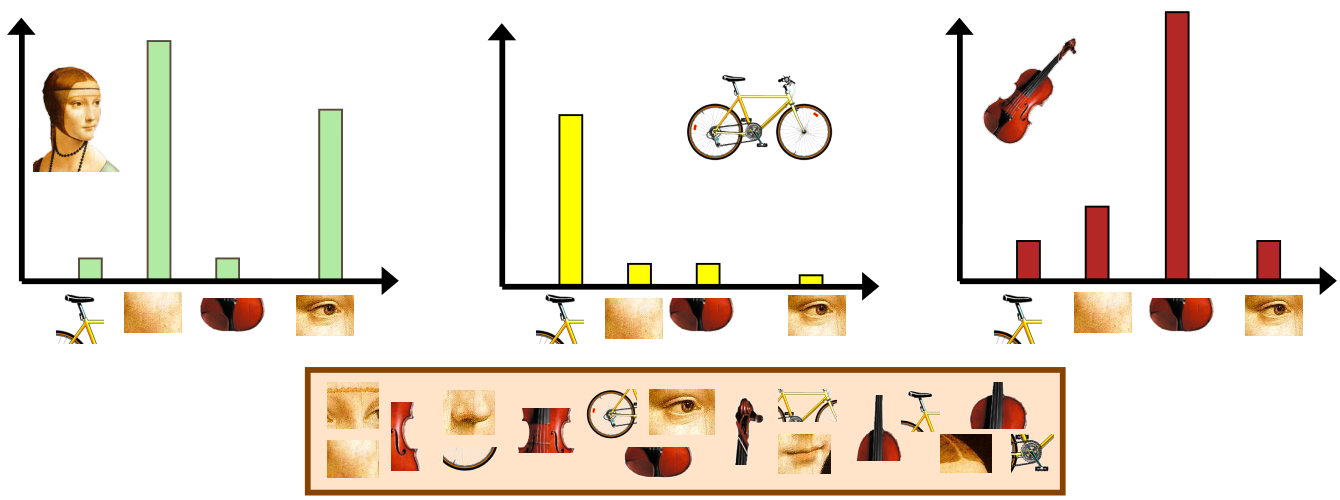 <span class="figure-number">Figure 2: </span>Histogram creates from visual words ([Li et al.](http://people.csail.mit.edu/torralba/shortCourseRLOC/index.html))