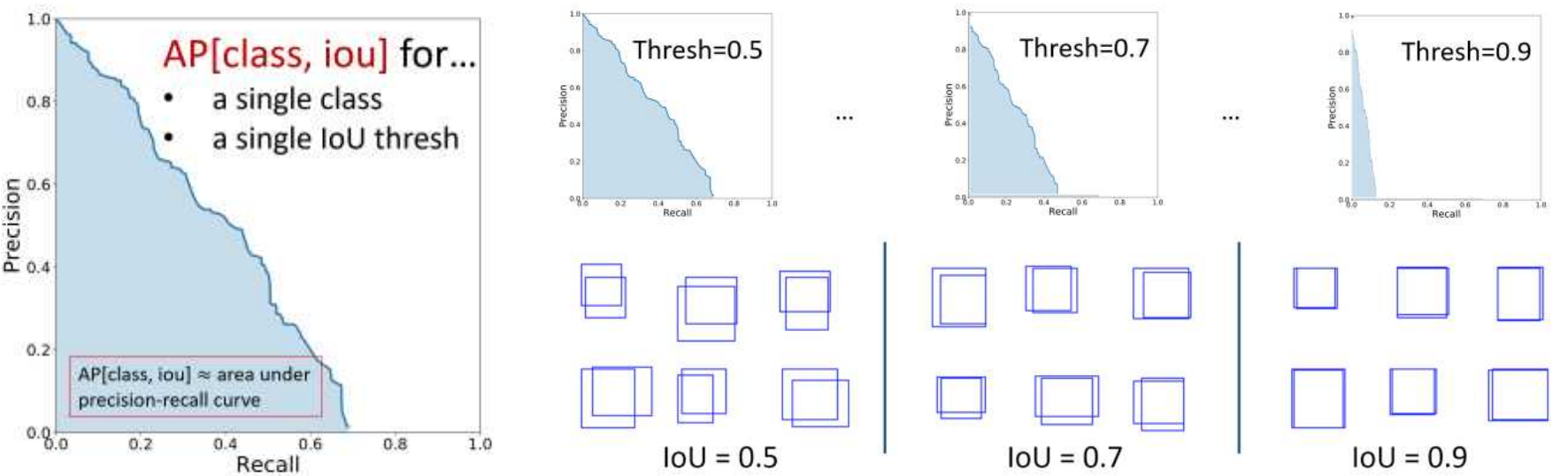 <span class="figure-number">Figure 3: </span>Average Precision Curves (Girshick, 2020)