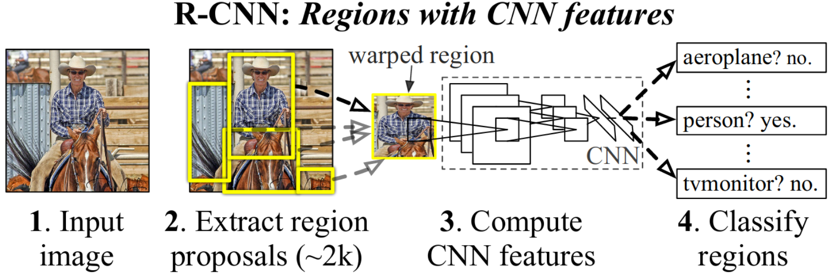 <span class="figure-number">Figure 4: </span>System overview of the R-CNN approach (<a href="#citeproc_bib_item_2">Girshick et al. 2014</a>)