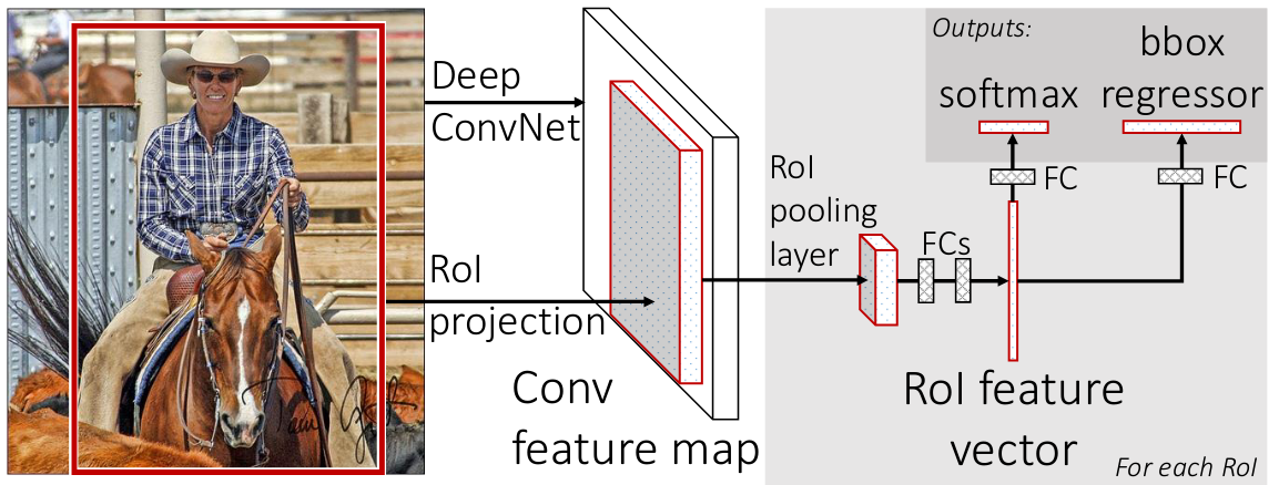 <span class="figure-number">Figure 6: </span>System overview of Fast R-CNN (<a href="#citeproc_bib_item_1">Girshick 2015</a>)