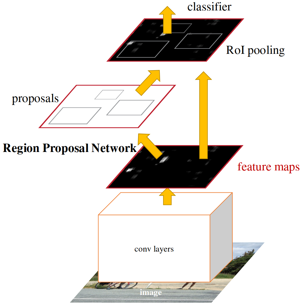 <span class="figure-number">Figure 7: </span>Region Proposal Network (RPN) (<a href="#citeproc_bib_item_6">Ren et al. 2017</a>)