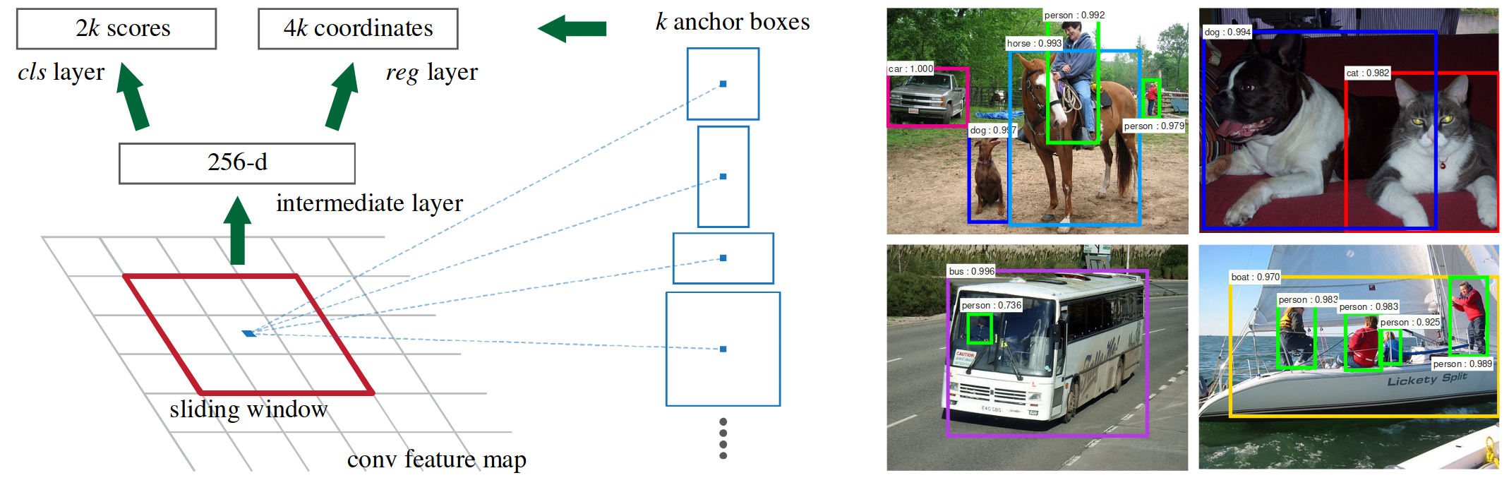 <span class="figure-number">Figure 8: </span>Anchor boxes (<a href="#citeproc_bib_item_6">Ren et al. 2017</a>)