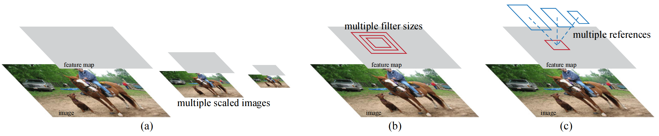 <span class="figure-number">Figure 9: </span>Different schemes for addressing multiple scales and sizes (<a href="#citeproc_bib_item_6">Ren et al. 2017</a>).