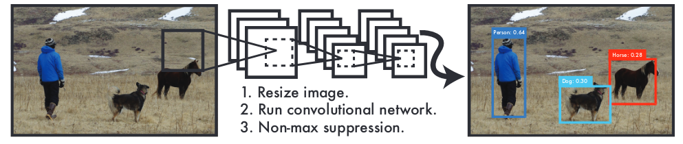 <span class="figure-number">Figure 10: </span>YOLOv1 Overview (<a href="#citeproc_bib_item_5">Redmon et al. 2016</a>)