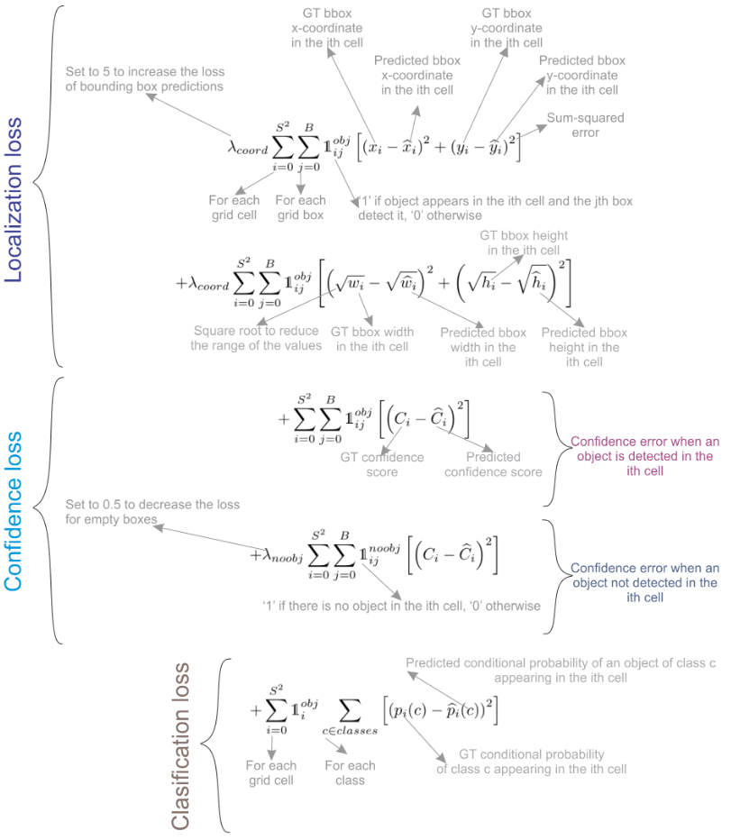 <span class="figure-number">Figure 12: </span>Annotated description of YOLO loss (<a href="#citeproc_bib_item_8">Terven, Córdova-Esparza, and Romero-González 2023</a>).