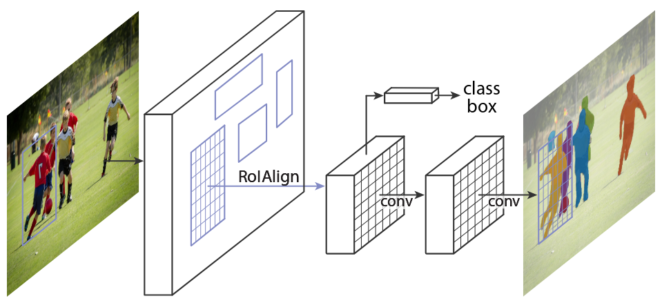 <span class="figure-number">Figure 1: </span>Mask R-CNN framework (<a href="#citeproc_bib_item_4">He et al. 2018</a>).