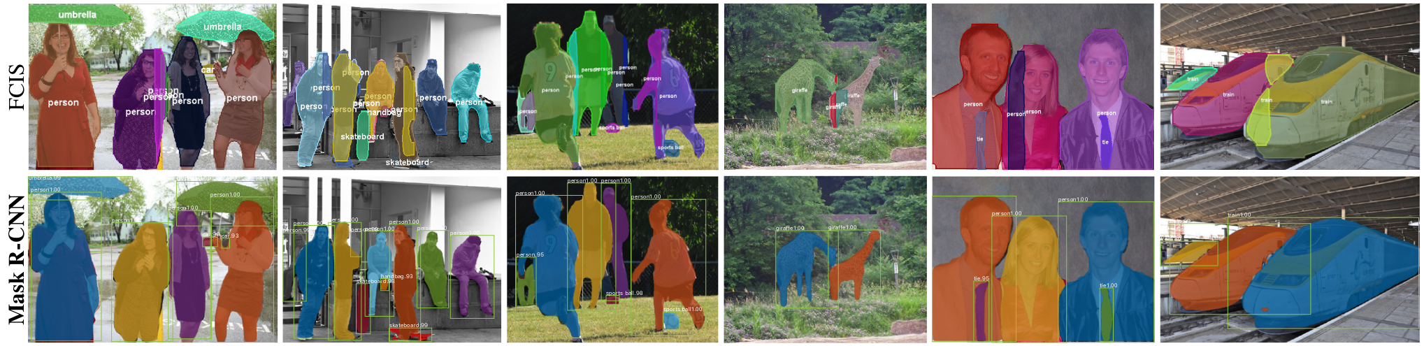 <span class="figure-number">Figure 4: </span>Qualitative results versus FCIS (leading competitor) (<a href="#citeproc_bib_item_4">He et al. 2018</a>).