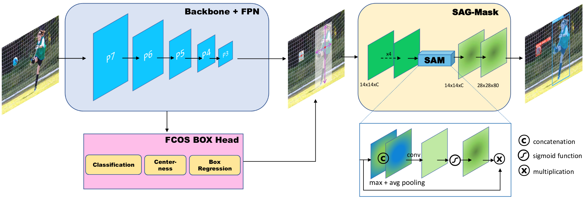 <span class="figure-number">Figure 5: </span>Architecture of CenterMask (<a href="#citeproc_bib_item_6">Lee and Park 2020</a>).