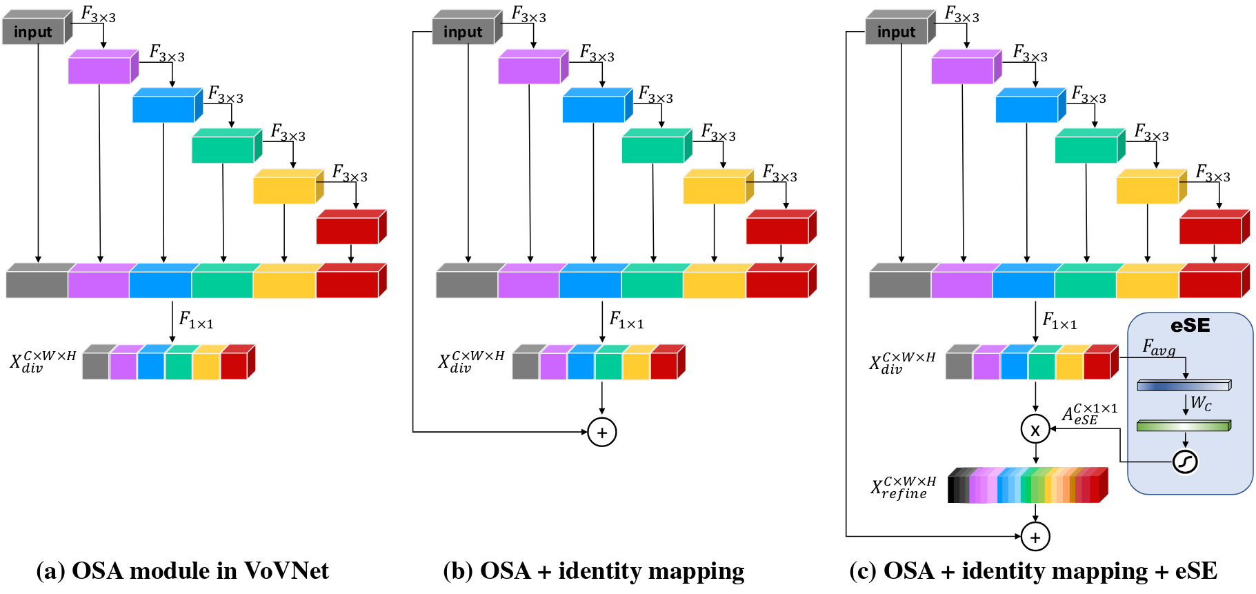 <span class="figure-number">Figure 6: </span>VoVNet2 Backbone comparison (<a href="#citeproc_bib_item_6">Lee and Park 2020</a>).