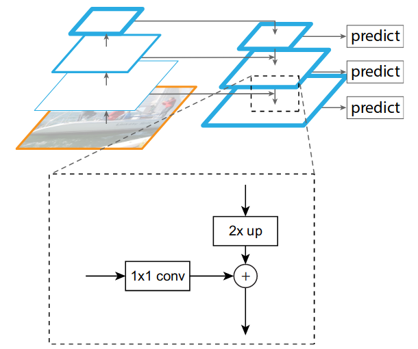 <span class="figure-number">Figure 7: </span>FPN Architecture (<a href="#citeproc_bib_item_8">Lin et al. 2017</a>).