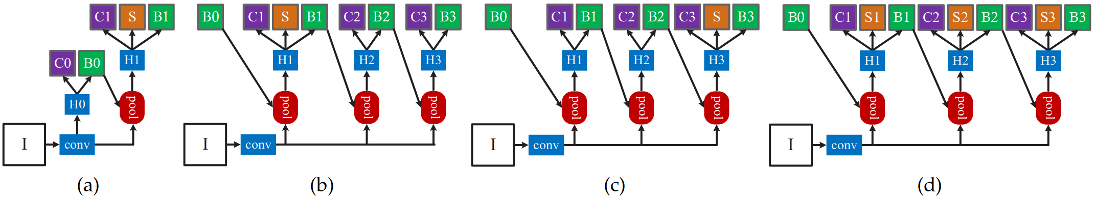 <span class="figure-number">Figure 9: </span>Original Mask R-CNN (left) and three different Cascade Mask R-CNN strategies (right) (<a href="#citeproc_bib_item_1">Cai and Vasconcelos 2019</a>).