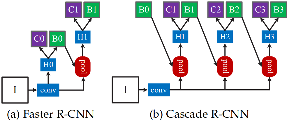 <span class="figure-number">Figure 8: </span>Comparison of architectures (<a href="#citeproc_bib_item_1">Cai and Vasconcelos 2019</a>).