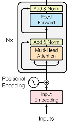 <span class="figure-number">Figure 2: </span>A transformer-based encoder (<a href="#citeproc_bib_item_5">Vaswani et al. 2017</a>).