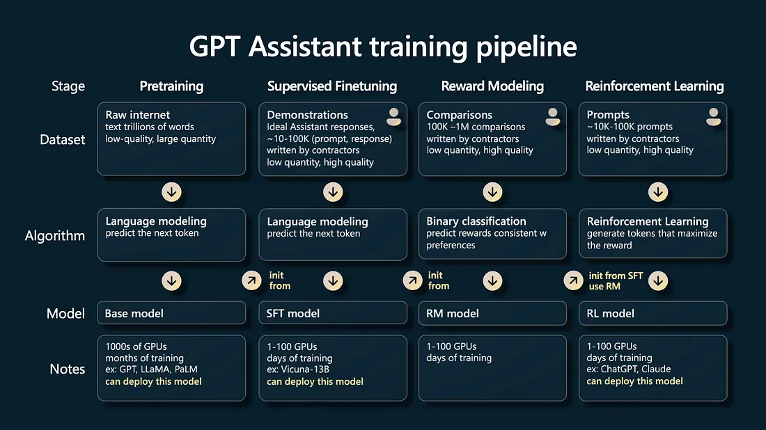 <span class="figure-number">Figure 3: </span>From Andrej Karpathy's [State of GPT](<https://www.youtube.com/watch?v=bZQun8Y4L2A>) keynote.