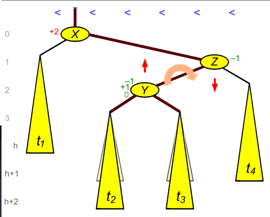 <span class="figure-number">Figure 2: </span>An AVL tree with a right-left violation (Wikipedia).