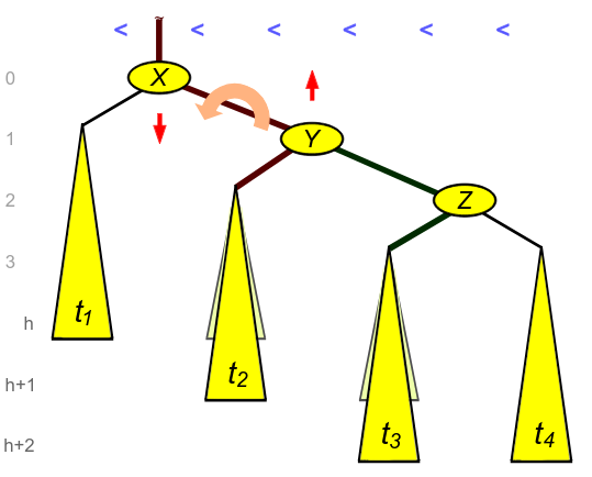 <span class="figure-number">Figure 3: </span>An AVL tree with a right-left violation after the first rotation (Wikipedia).