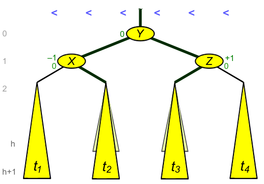 <span class="figure-number">Figure 4: </span>An AVL tree with a right-left violation after the second rotation (Wikipedia).