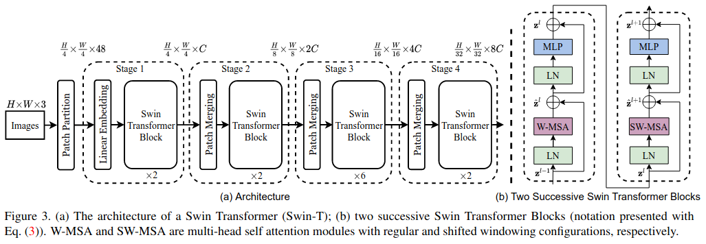 <span class="figure-number">Figure 5: </span>Swin-T architecture (<a href="#citeproc_bib_item_4">Liu et al. 2021</a>).